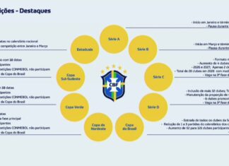 Mudanças no futebol brasileiro para 2026: regras, VAR e novo calendário Mudanças no futebol brasileiro para 2026