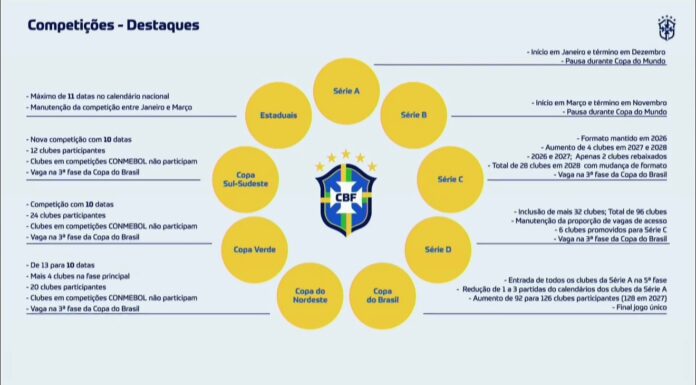 Mudanças no futebol brasileiro para 2026: regras, VAR e novo calendário Mudanças no futebol brasileiro para 2026