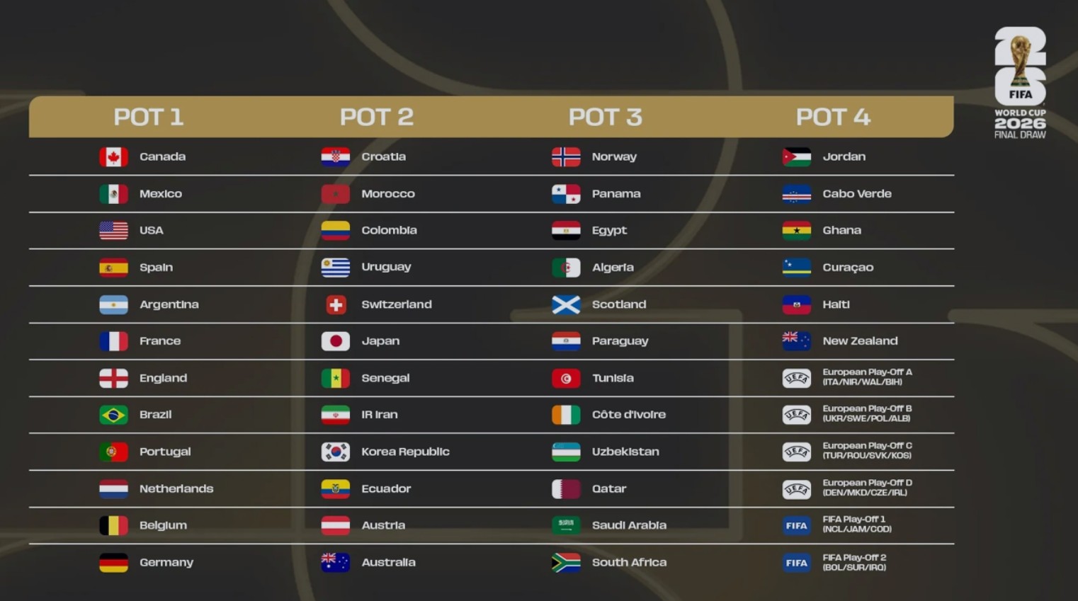 Copa do Mundo 2026: veja como funcionam os potes