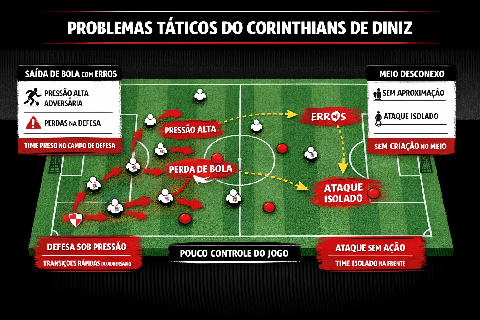 Corinthians tem pior atuação com Diniz