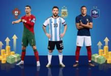 Cristiano Ronaldo lidera ranking dos jogadores mais bem pagos da Copa do Mundo de 2026; veja os maiores salários Cristiano Ronaldo lidera ranking dos jogadores mais bem pagos da Copa do Mundo de 2026