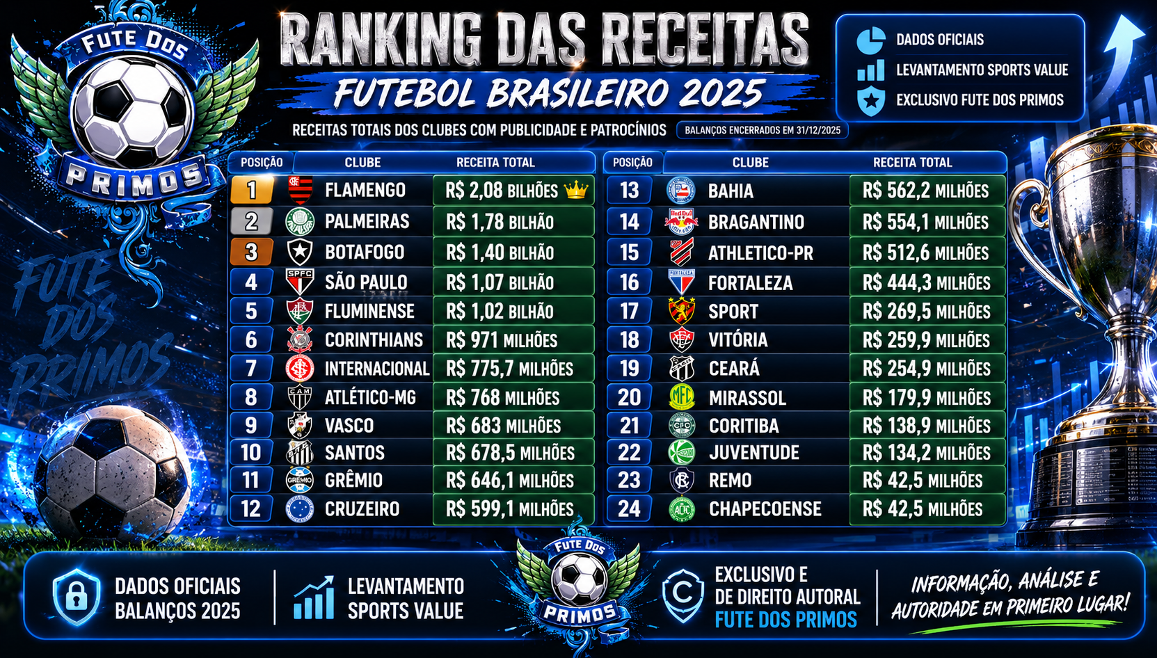 Flamengo lidera ranking de receitas do futebol brasileiro