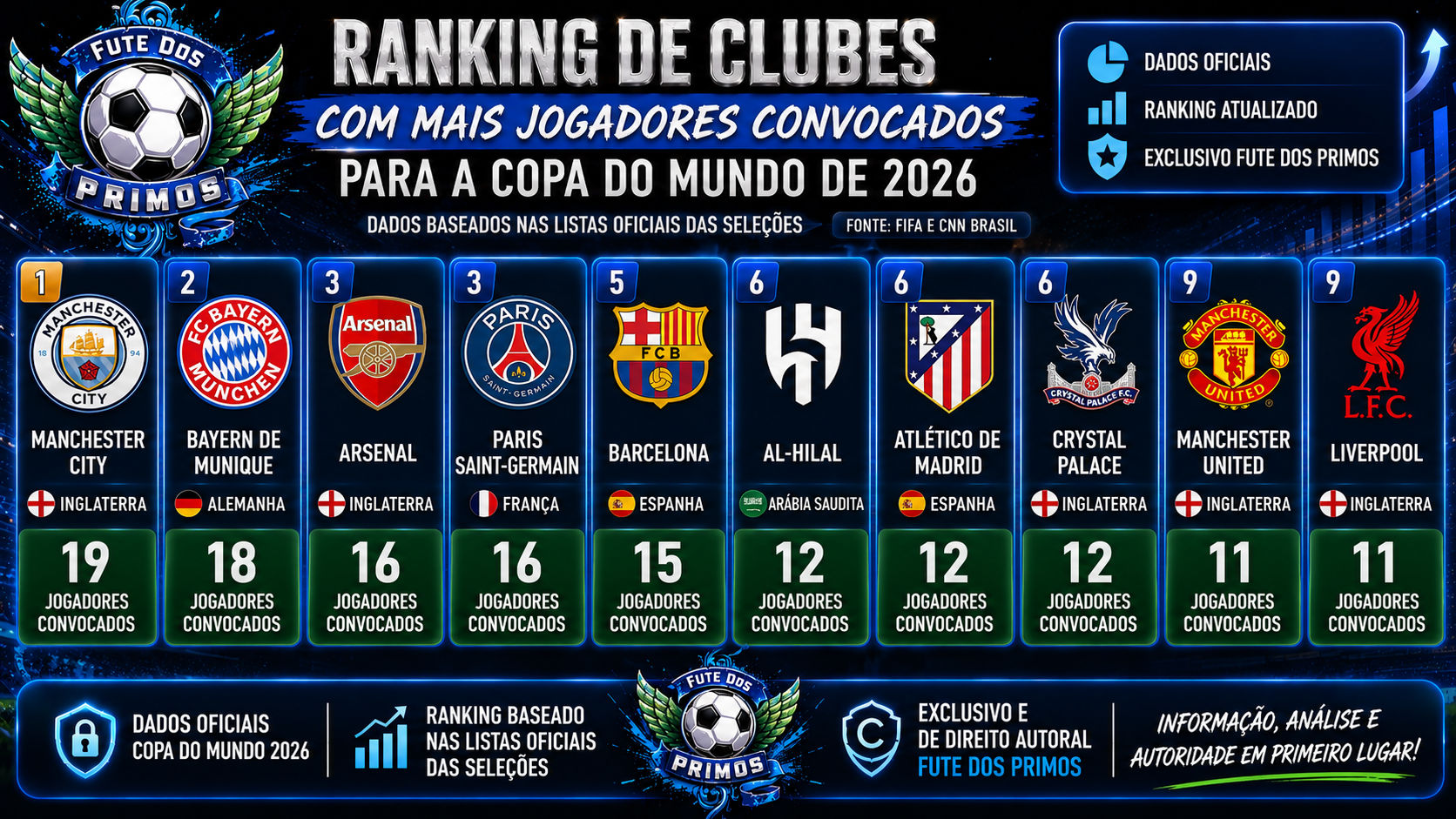 Manchester City lidera ranking de clubes com mais jogadores convocados